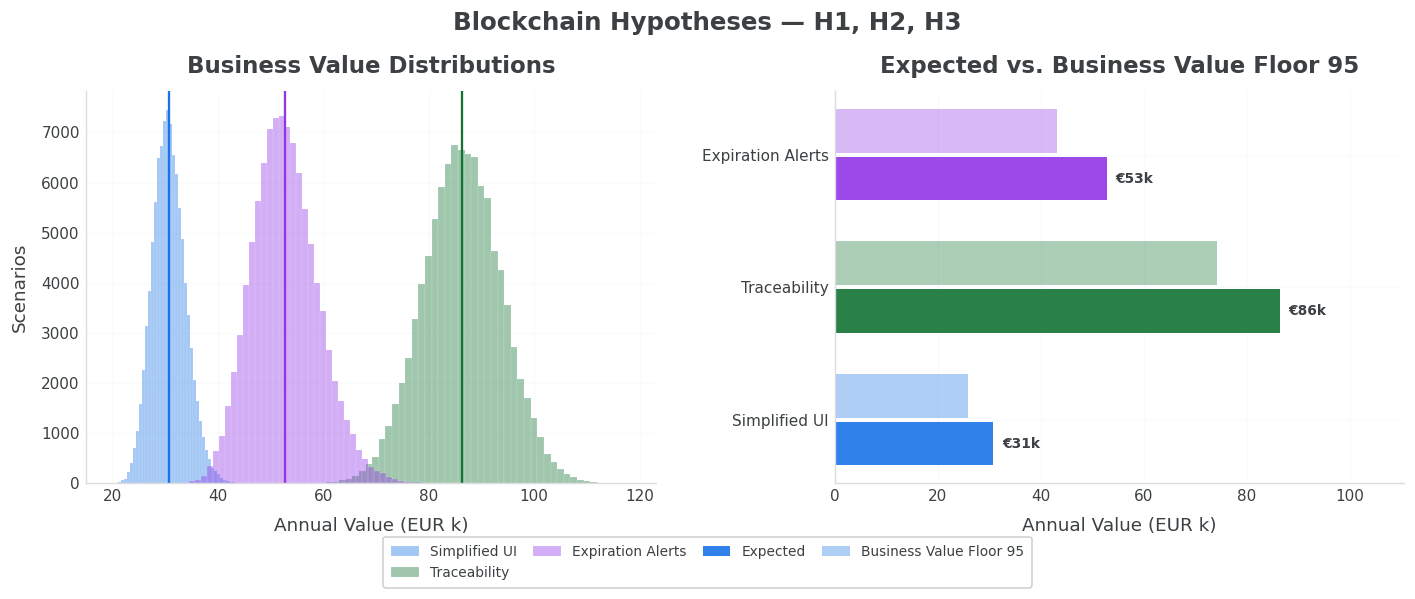 Business value distributions for H1 Simplified UI, H2 Traceability and H3 Expiration Alerts — simulation output from Notebook 02