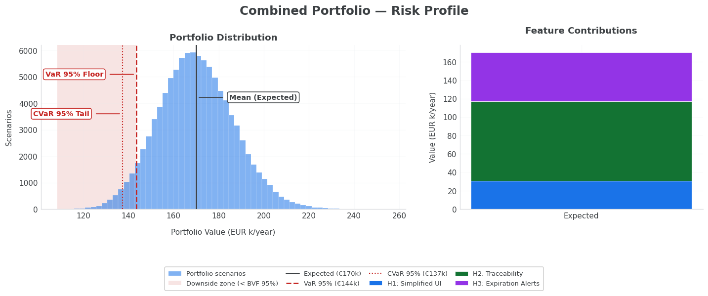 Portfolio risk profile — combined distribution with per-feature contributions