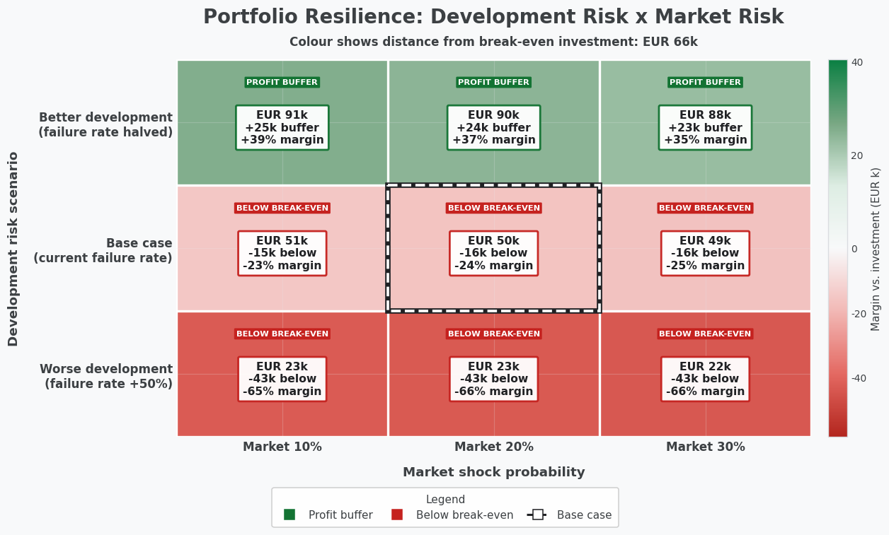 Portfolio resilience heat map crossing development failure rate with market shock probability. Development risk changes the recommendation strongly; market shock probability barely moves it.