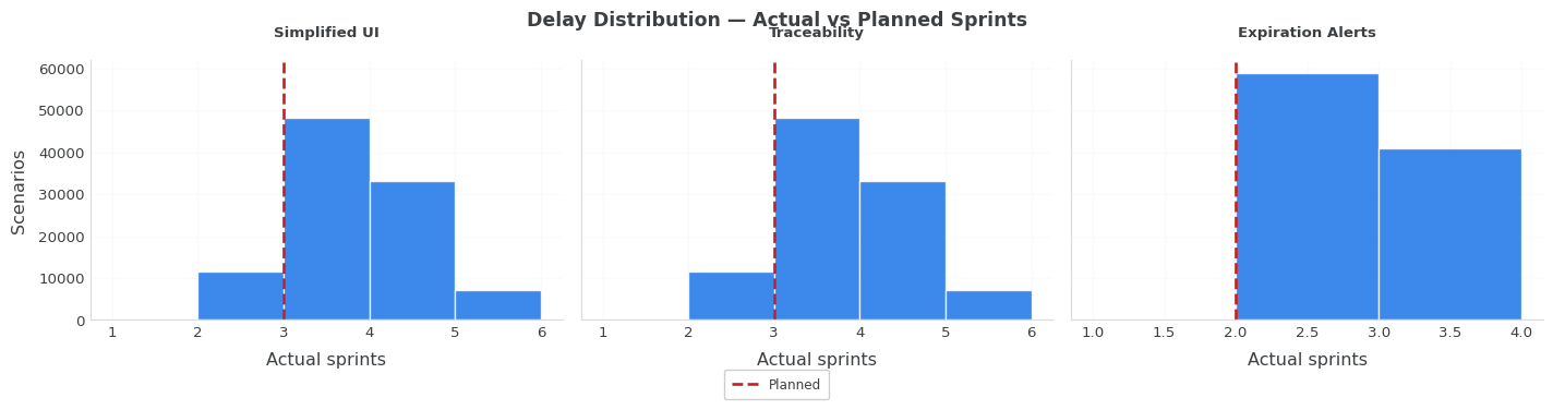 Delay distribution histograms for Simplified UI, Traceability and Expiration Alerts — total actual sprint counts per feature across simulated scenarios, with planned sprint count marked as a red dashed line. Most scenarios land just above plan; a small fraction runs several sprints longer.