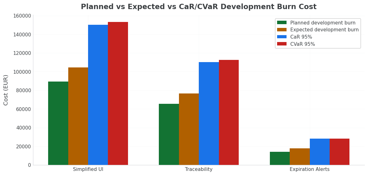 Planned vs Expected vs CaR 95% vs CVaR 95% development burn cost per feature, comparing Simplified UI, Traceability and Expiration Alerts